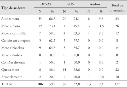 Tabela 3. Número de vítimas dos acidentes com envolvimento de motocicletas  segundo o tipo de acidente, internadas pelo DPVAT, pelo SUS e por ambos, em  Paranavaí-PR, no ano de 2007