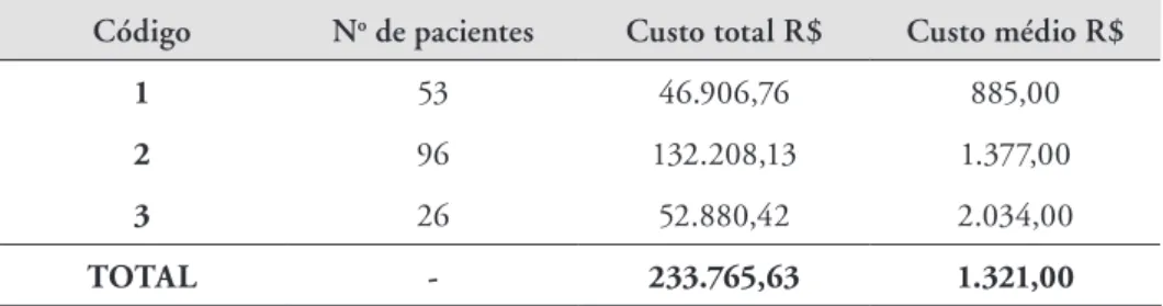 Tabela 4. Custo total e médio das internações (R$), segundo códigos de gravidade  (SIATE) das vítimas dos acidentes com envolvimento de motocicletas, em  Paranavaí-PR, no ano de 2007