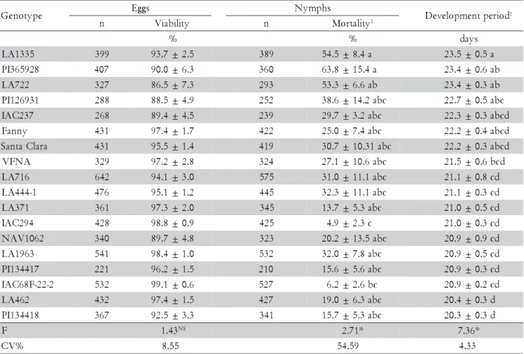 Table 1 – Number of eggs and nymphs (n), eggs viability, development period and nymphs mortality of Bemisia tabaci B biotype (±SE) on 18 tomato genotypes