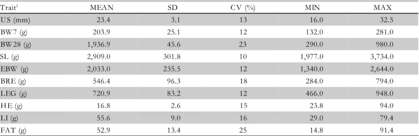 Table 1 – Mean (MEAN), standard deviation (SD), coefficient of  variation (CV), and minimum (MIN) and maximum (MAX) values for performance, carcass and body composition traits, with n = 3,950 observations.