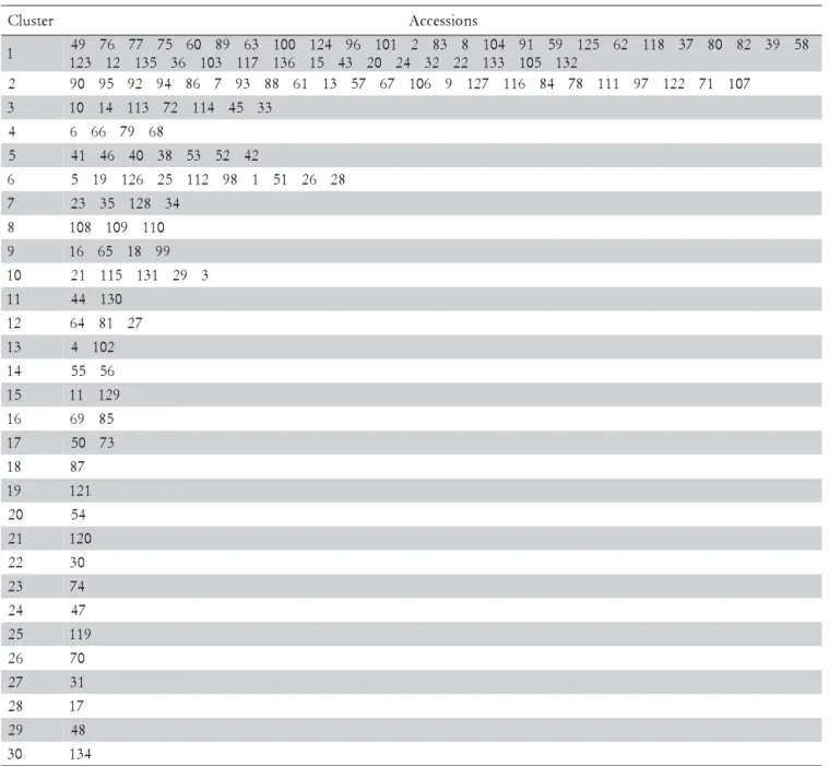 Table 2 – Grouping according to Tocher’s optimization procedure, considering twelve characters of continuous variation evaluated in 136 accessions of table grapes.