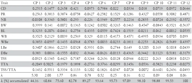 table grapes using morpho-agronomic traits of continu- continu-ous variation.