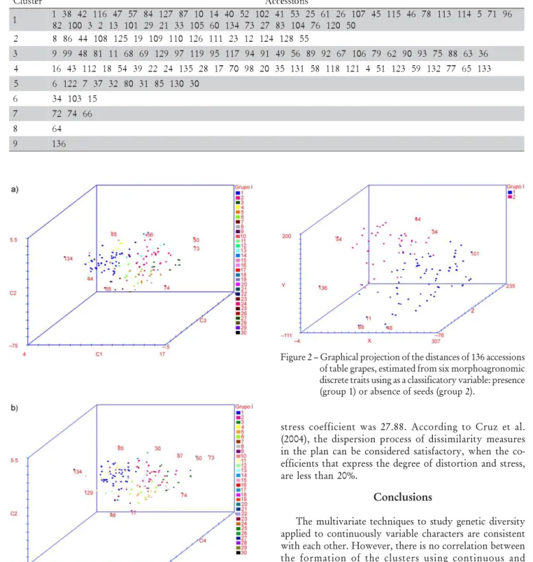 Table 5 – Grouping according to Tocher’s optimization procedure, based on six multicategorical variables evaluated in 136 accessions of table grapes.