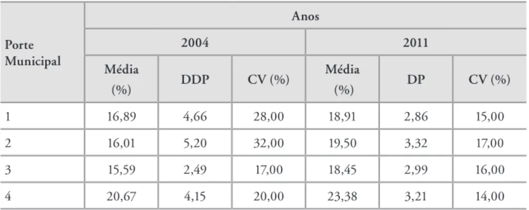 Tabela 5. Coeficiente de variação (CV) do percentual médio de aplicação de aplicação  de Receitas Disponíveis no gasto com ações e serviços públicos de saúde em 2004 e  2011, por porte municipal