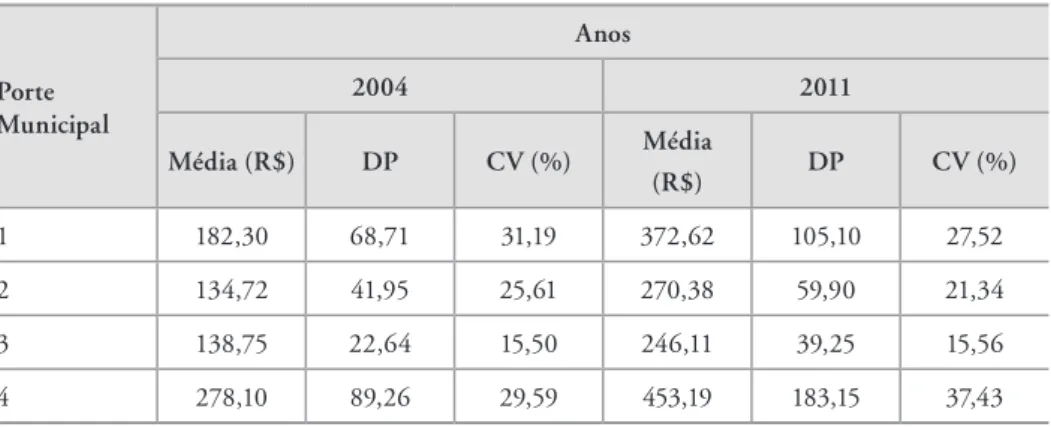 Tabela 7. Coeficiente de variação (CV) da despesa potencial em saúde per capita  (DPSPC) em 2004 e 2011, por porte municipal