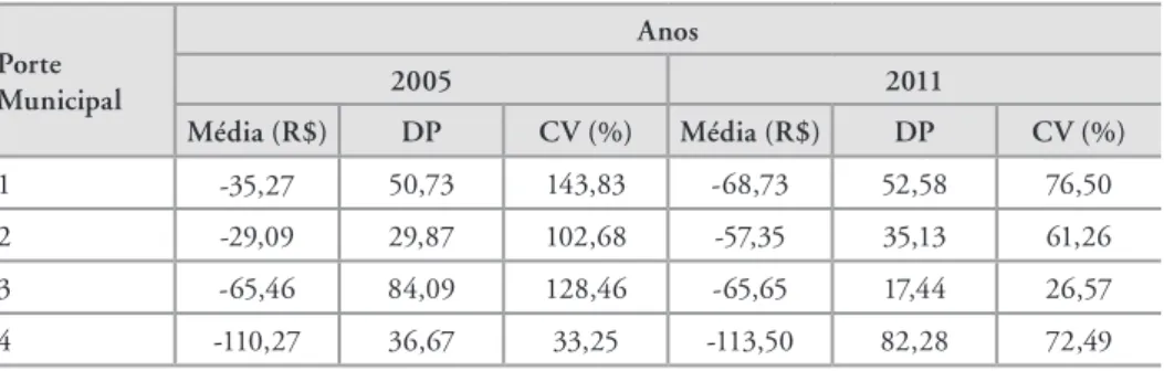 Tabela 9. Coeficiente de variação (CV) da Margem de expansão do gasto per capita  (MEGPC) em 2005 e 2011, por porte municipal