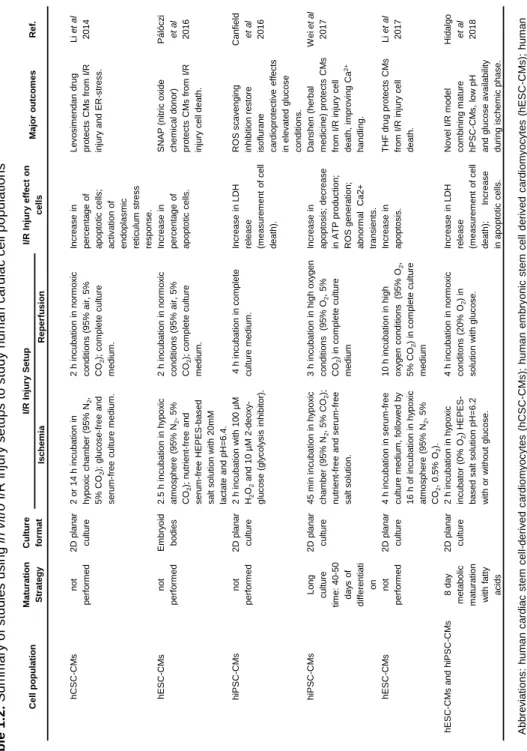 Table 1.2. Summary of studies usingin vitro I/R injury setups to study human cardiac cell populations Abbreviations: human cardiac stem cell-derived cardiomyocytes (hCSC-CMs); human embryonic stem cell derived cardiomyocytes (hESC-CMs); human induced pluri