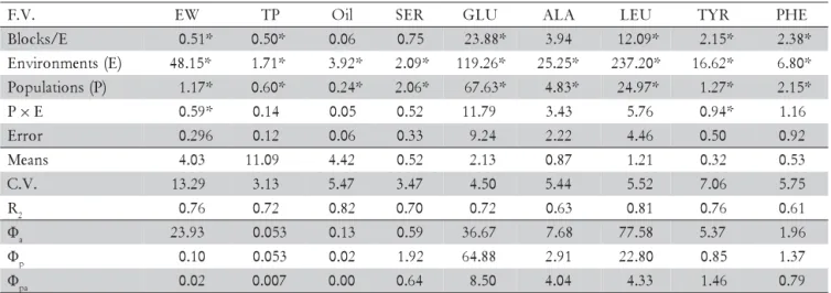 Table 1 – Combined analysis of variance for ear weight (EW, t ha –1 ), total protein (TP), oil and amino acid contents on a dry matter basis in maize grains.