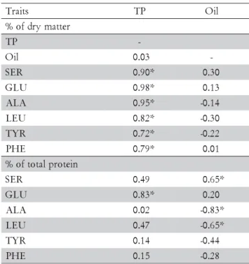 Figure 1 – Dendogram based on Euclidean mean distances, Piracicaba, Brazil, 1998/99. Cophenetic correlation r = 0.83
