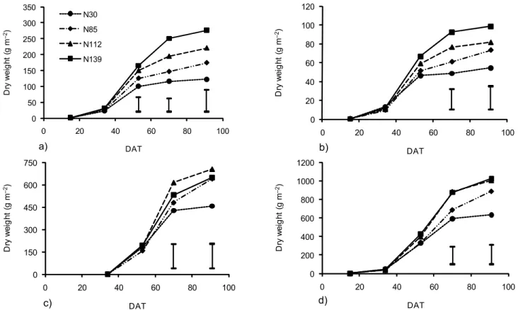 Figure 2 – Dry matter production of leaf (a), stem (b), fruit (c) and total aerial plant (d) during the growing season in 2005