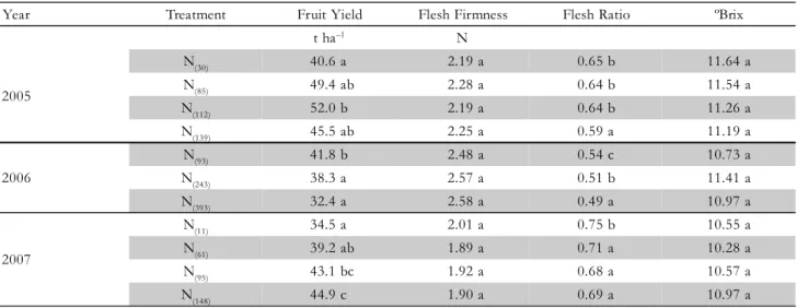 Table 2 – Fruit yield of melon grown at different N rates in 2005, 2006 and 2007.