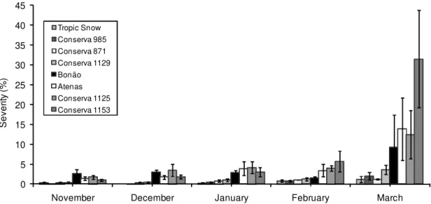 Figure 1 – Evolution of the disease severity caused by Xanthomonas arboricola pv. pruni in peach genotypes evaluated in the 2007- 2007-2008 growing season.