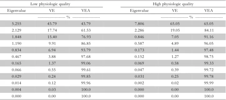 Table 3 – Eigenvalue, explained variance VE (%), and cumulative explained variance VEA (%) for the percentage of  normal seedlings obtained in the germination tests (G), initial germination count (PC), cold test (TF), accelerated ageing test (EA), germinat