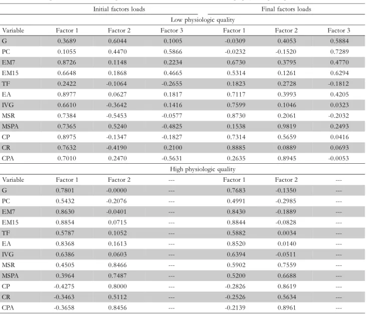 Table 4 – Factors associated with the percentage of  normal seedlings in the germination tests (G), initial germination count (PC), cold test (TF), accelerated ageing test (EA), germination speed index (IVG), seedling emergence at seven days (EM7), seedlin