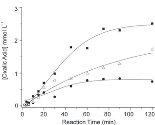 Figure 8 – Variation of the concentrations of formic acid with the time  during the degradation of 10 mM phenol in the presence of inorganic  ions