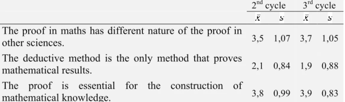 Table 1. Nature of mathematical proof. 