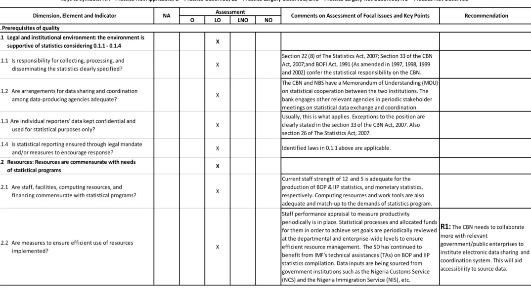 Table 1: Prerequisites of Quality Assessment of the Central Bank of Nigeria's Statistical System