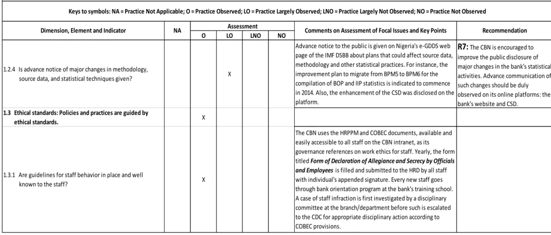 Table 2: Assurances of Integrity Assessment of the Central Bank of Nigeria's Statistical System  - BOP &amp; IIP Statistics 
