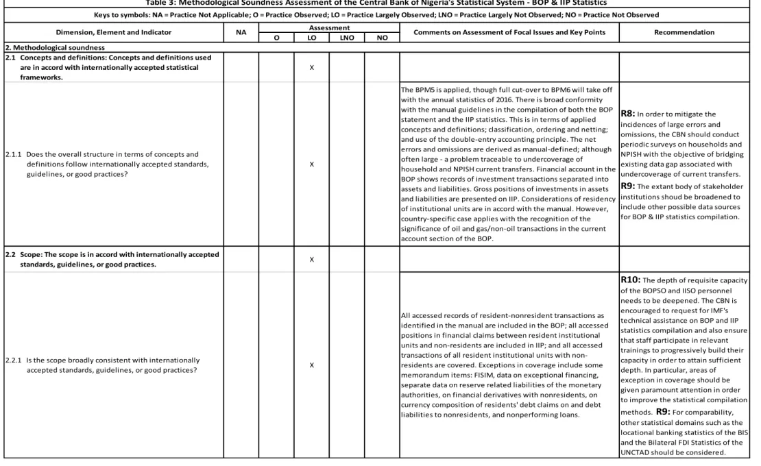 Table 3: Methodological Soundness Assessment of the Central Bank of Nigeria's Statistical System - BOP &amp; IIP Statistics