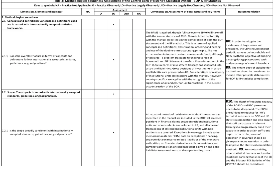 Table 3: Methodological Soundness Assessment of the Central Bank of Nigeria's Statistical System - BOP &amp; IIP Statistics
