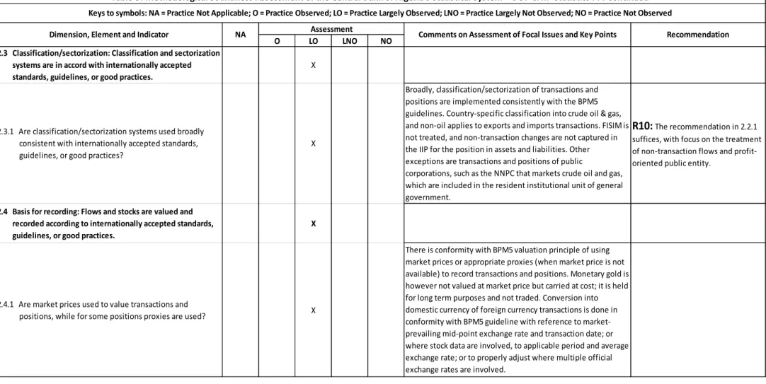 Table 3: Methodological Soundness Assessment of the Central Bank of Nigeria's Statistical System  - BOP &amp; IIP Statistics 