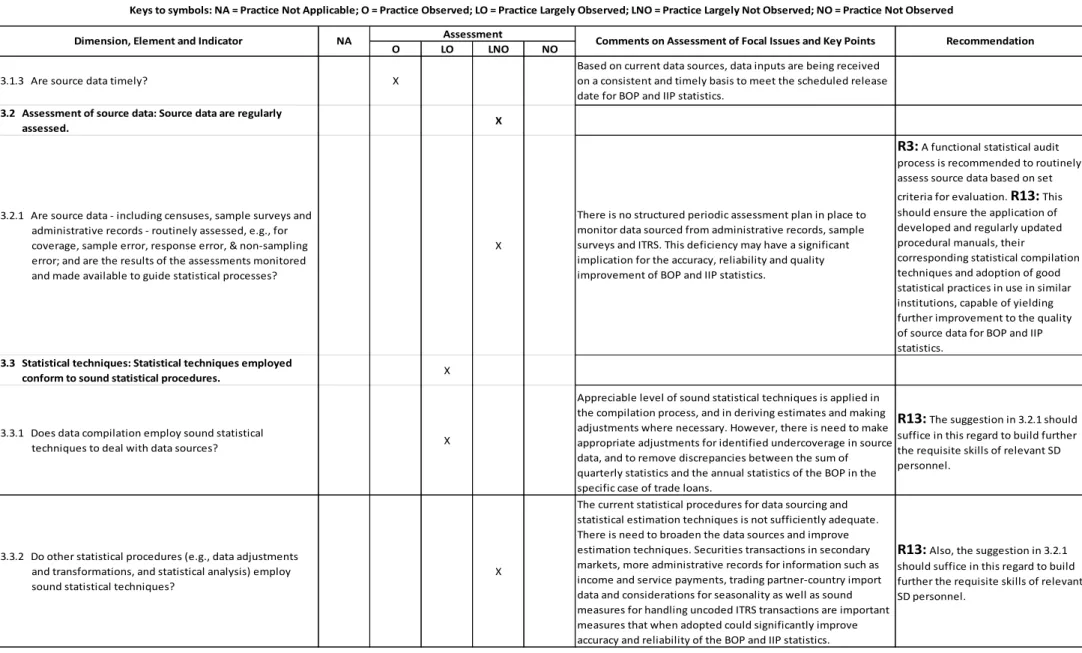 Table 4: Accuracy and Reliability Assessment of the Central Bank of Nigeria's Statistical System  - BOP &amp; IIP Statistics 