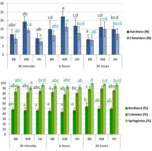 Figure 6. Textural properties evaluated by the compression test, considering each bread sample as a 