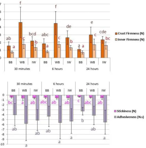 Figure 8 presents the values obtained for the textural properties through the puncture 276 