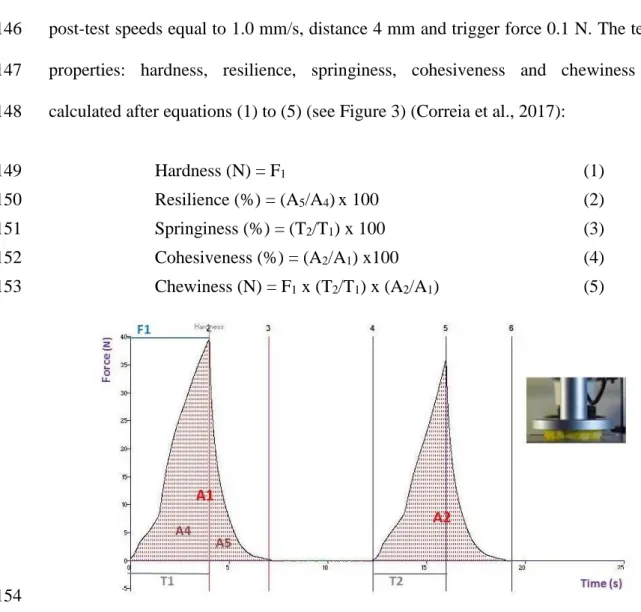 Figure 3. Example of a texture profile analysis for bread, obtained by compression with a P/75 probe