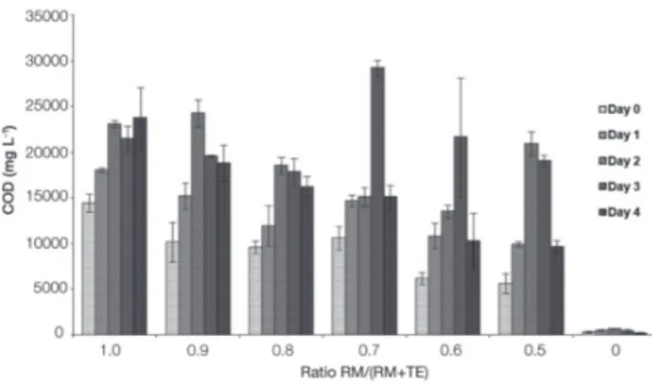 Figure 2 – Chemical Oxigen Demand (COD) concentration for ratios  of  raw  manure  (RM)  and  treated  effluent  (TE),  during  four  days