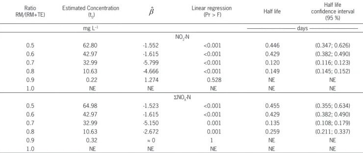 Table 1 – Nitrogen concentration as NO 2 -N and NO X -N in the RM/(RM+TE) ratios, ( b) estimative of the degradation half life and half life confidence interval.