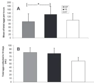 Figure 1 – Comparison of egg production for diets containing each  protein source. (A) Total eggs per female produced during the 10  days of small-scale fecundity tests (mean ± SD; n = 20)
