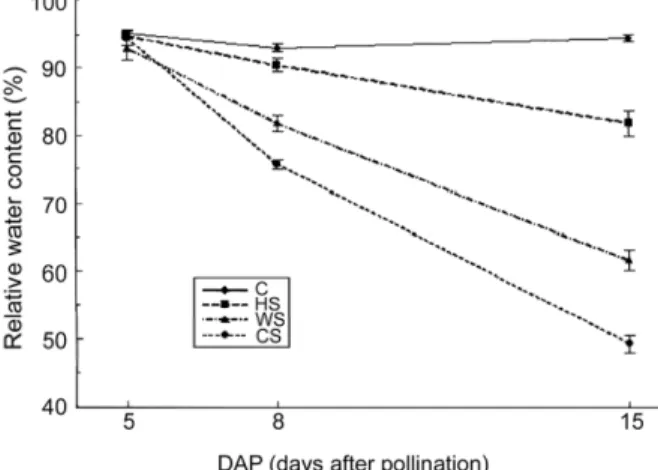 Figure 2 – Venn diagram of up-regulated transcripts (expression ratio stressed/control >2 fold) in maize developing kernels in response to the applied stresses: heat stress (HS), water stress (WS) and combination of heat and water stress (CS)