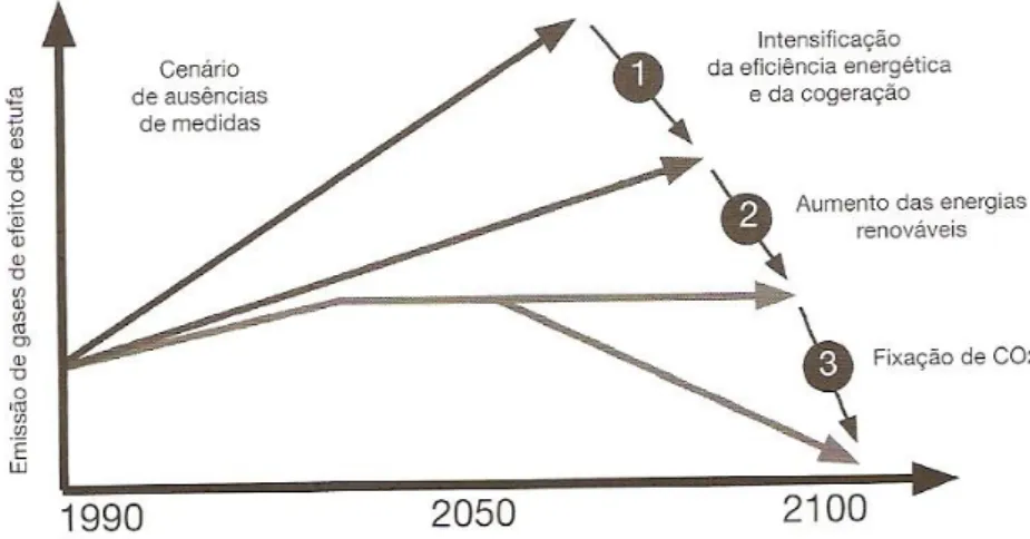 Figura 1.3 – Estratégias de racionalização energética Vs. emissões de GEE até 2100 [Fonte: (Sá, 2010)]