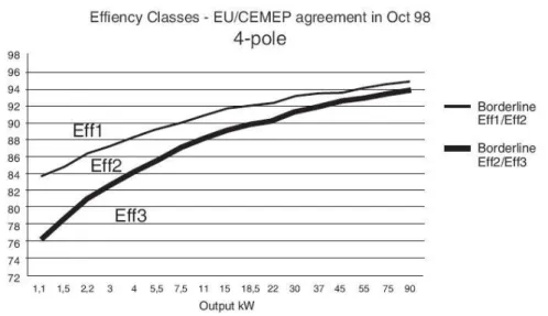 Figura 2.4 – Gráfico comparativo dos níveis de rendimento para motores de indução EU/CEMEP   [fonte: (ABB, 2005)]