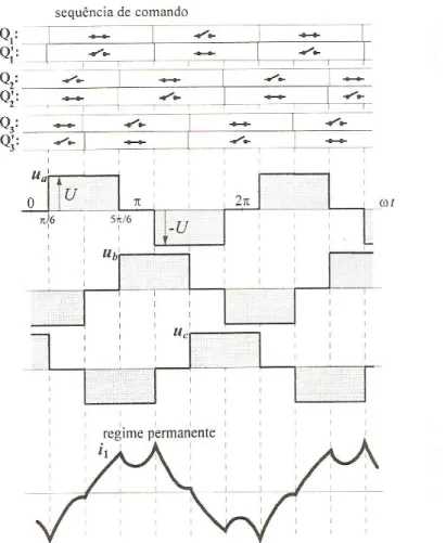 Figura 2.9 – Tensões AC e forma de corrente numa fase obtida com um comando rudimentar do ondulador  trifásico em ponte [fonte: (Palma, 1999)]