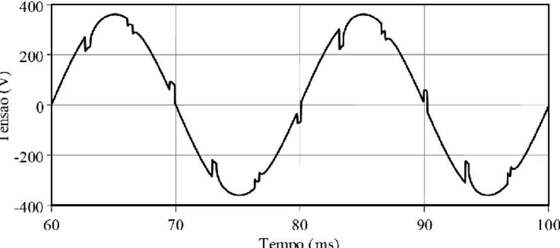 Figura 2.27 – Exemplo de Notching provocado por um conversor trifásico [fonte: (Pregitzer, 2006)]