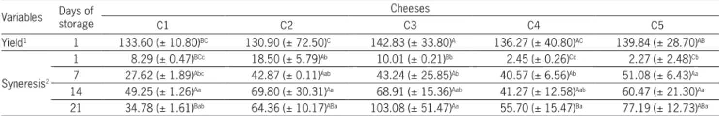 Table 1 – Mean values (standard deviation) for yields of the final product and syneresis of coalho goat cheese with probiotic lactic acid bacteria  during 21 days of storage at 10 °C.