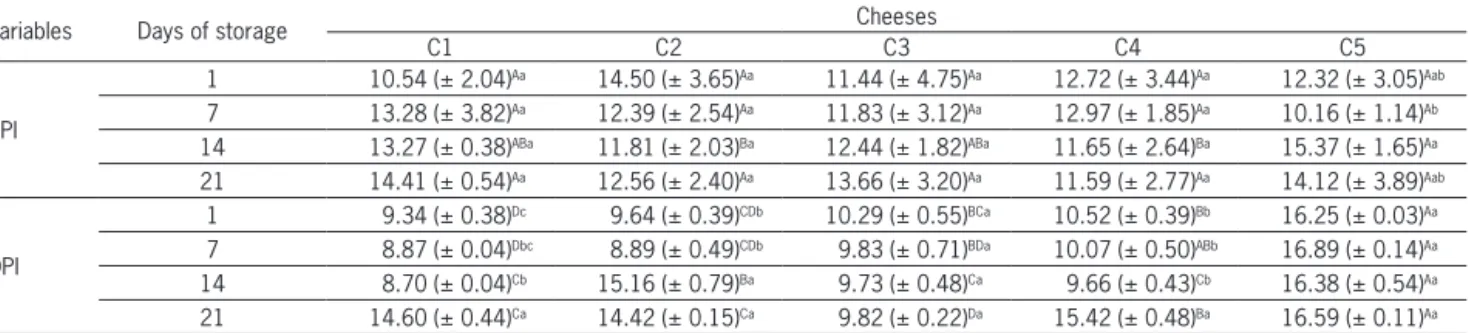 Table 3 – Mean values (standard deviation) for proteolysis parameters of coalho goat cheese with probiotic lactic acid bacteria during 21 days  of storage at 10 °C.