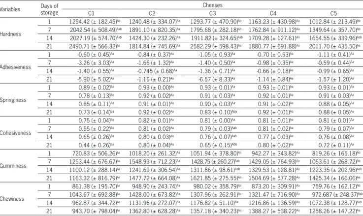 Table 4 – Mean values (standard deviation) for textural parameters of coalho goat cheese with probiotic lactic acid bacteria during 21 days of  storage at 10 °C