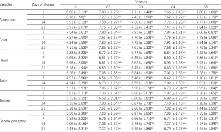 Table 6 – Mean (standard deviation) sensory scores 1  for coalho goat cheese with probiotic lactic acid bacteria treatments after storage at 10 °C.