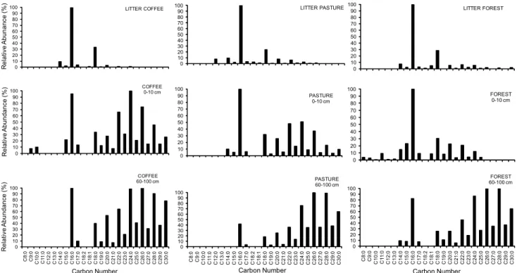 Figure 2 – Relative distributions of alkanoic acids extracted from litter and soils analysed, normalized to the most abundant compound.