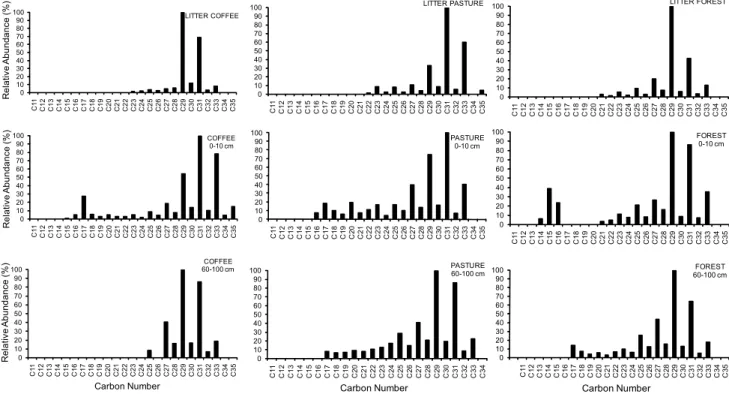 Figure 3 – Relative distributions of n-alkanes extracted from litter and soils analysed, normalized to the most abundant compound.
