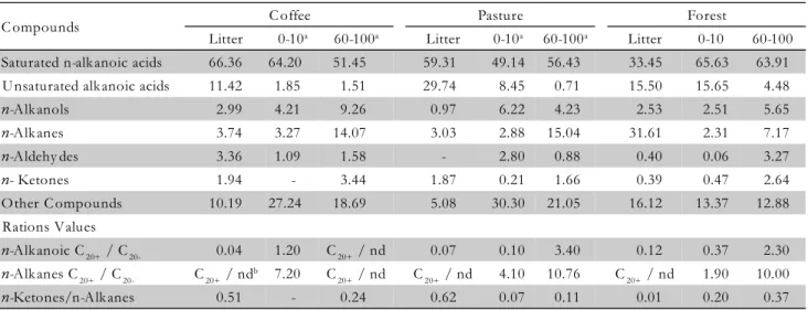 Table 2 – Semi-quantitative analysis of main compounds of soil and litter lipids extractable of humic Oxisol under coffee, pasture and natural forest