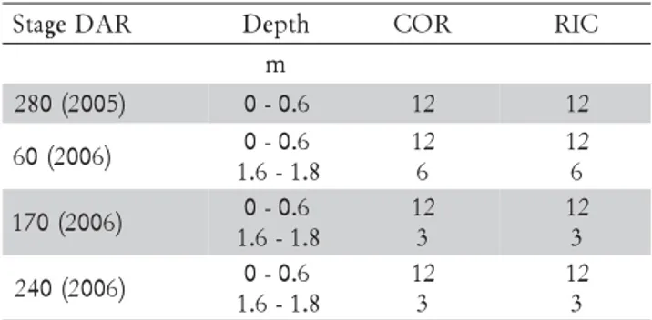 Table 2 – Stages of measurements (days after regrowth - -DAR) and number of replicates in tests on COR (soil core sampling), and RIC (root intersection counting) methods