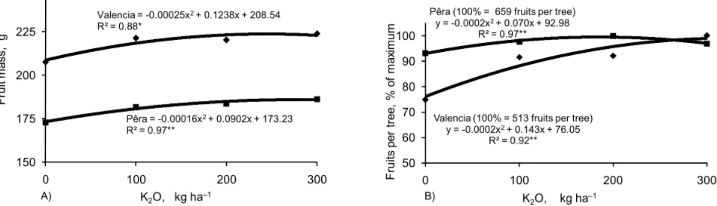 Figure 2 – Effects of potassium rates on fruit mass (A) and on fruit per tree % of maximum (B) of ‘Pêra’ (Santa Cruz do Rio Pardo) and