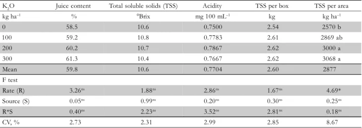 Table 1 – Effect of  potassium fertilization on fruit quality of  ‘Pêra’ sweet orange trees in Santa Cruz do Rio Pardo