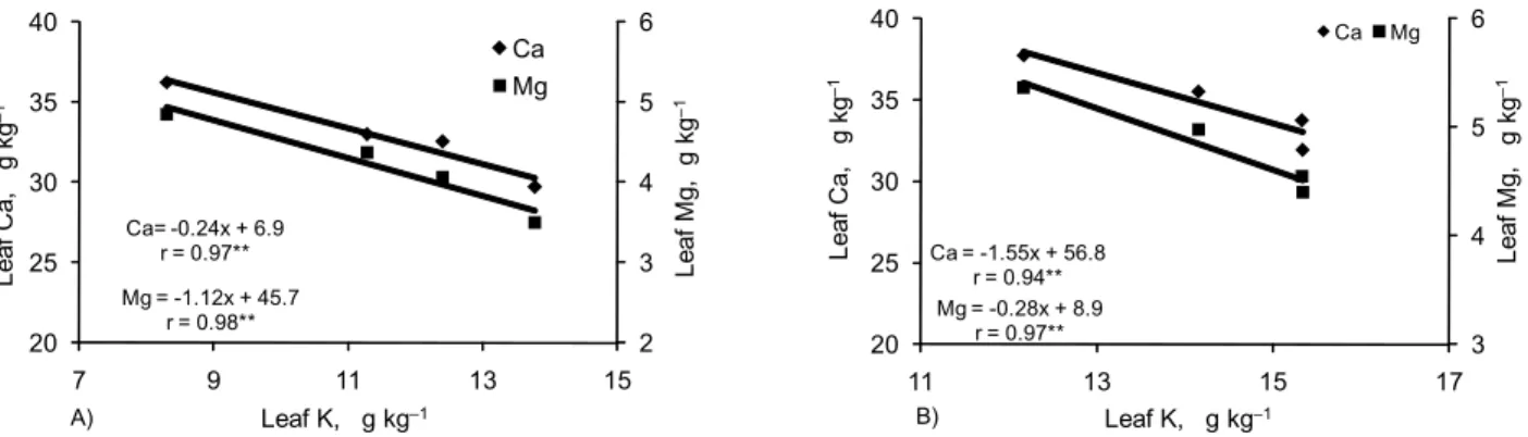 Figure 5 – Effect of  K source and rate on leaf  sulfur and chlorine concentrations of  ‘Pêra’ (Santa Cruz do Rio Pardo: A and C) and ‘Valencia’