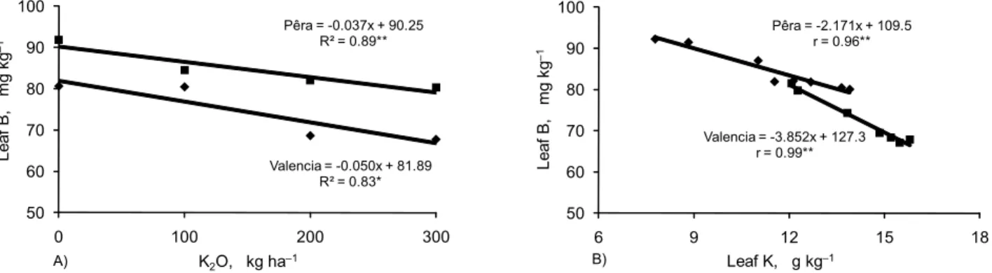 Figure 6 – Concentration of leaf boron as affected by (A) potassium fertilization and (B) nutritional status of ‘Pêra’ (Santa Cruz do Rio Pardo) and ‘Valencia’ (Matão) sweet oranges in two locations in the State of  São Paulo, Brazil