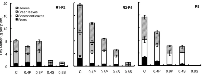Table 3 – ANOVA for biomass production per sampling date and organ. Probability values for each of the analysed contrasts.
